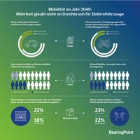 Infografik: Mobilität im Jahr 2045;  Bild: "obs/BearingPoint GmbH" Foto: BearingPoint/BearingPoint GmbH/obs