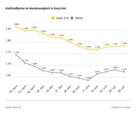 Kraftstoffpreise im Wochenvergleich