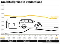 Kraftstoffpreise im Wochenvergleich / Teureres Rohöl zeigt an den Zapfsäulen Wirkung. Bild: "obs/ADAC/ADAC e.V."