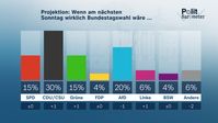 Bildrechte: ZDF/Forschungsgruppe Wahlen Fotograf: ZDF