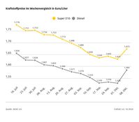 Kraftstoffpreise im Wochenvergleich