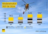 Windeneinsätze 2021 bis 2024