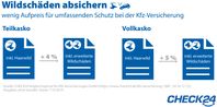 Bild: "obs/CHECK24 GmbH"