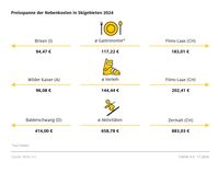 ADAC Preisvergleich Urlaubsnebenkosten: Winterurlaub in den Alpen ist in der Regel ein teures Vergnügen - das gilt besonders für die Schweiz / Weiterer Text über ots und www.presseportal.de/nr/7849 / Die Verwendung dieses Bildes für redaktionelle Zwecke ist unter Beachtung aller mitgeteilten Nutzungsbedingungen zulässig und dann auch honorarfrei. Veröffentlichung ausschließlich mit Bildrechte-Hinweis. Bildrechte: ADAC Fotograf: ADAC