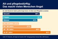 Die Angst vor Pflegedürftigkeit ist wieder größer geworden