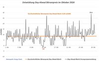 Die Strompreise der Märkte schwanken je nach Angebot und Nachfrage.
