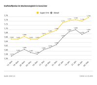 Kraftstoffpreise im Wochenvergleich