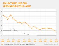 Bauzinsen: Entwicklung in den letzten zehn Jahren. Bild: Interhyp