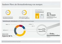 Zunehmendes Umweltbewusstsein der Europäer - saubere Motoren als Erfolgsrezept. /Bild: "obs/Commerz Finanz GmbH"
