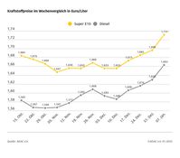 Kraftstoffpreise im Wochenvergleich