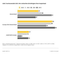 Wo verbrachten die Befragten ihren Haupturlaub / Weiterer Text über ots und www.presseportal.de/nr/7849 / Die Verwendung dieses Bildes für redaktionelle Zwecke ist unter Beachtung aller mitgeteilten Nutzungsbedingungen zulässig und dann auch honorarfrei. Veröffentlichung ausschließlich mit Bildrechte-Hinweis. Bildrechte: ADAC e.V. Fotograf: ADAC