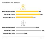 Kraftstoffpreise im Oktober 2024