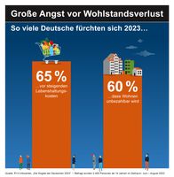 Hohe Lebensmittelpreise und teurer Wohnraum - das Leben in Deutschland bleibt 2023 kostspielig.