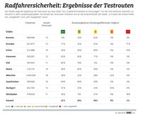 Die Ergebnisse der Testrouten des ADAC Tests "Radfahrersicherheit an Kreuzungen". Weiterer Text über ots und www.presseportal.de/nr/7849 / Die Verwendung dieses Bildes ist für redaktionelle Zwecke honorarfrei. Veröffentlichung bitte unter Quellenangabe: "obs/ADAC"