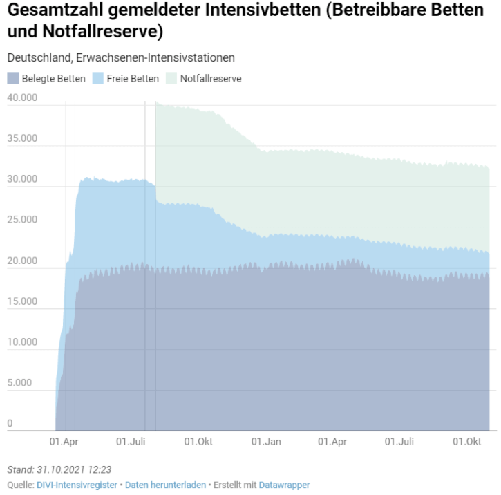 Auslastung und Verfügbarkeit der Intenvisbetten in Deutschland (Quelle: DIVI-Intensivregister)